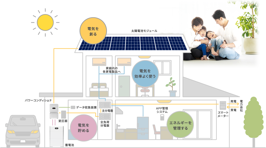 エネルギーを創って貯めて賢く使う暮らし